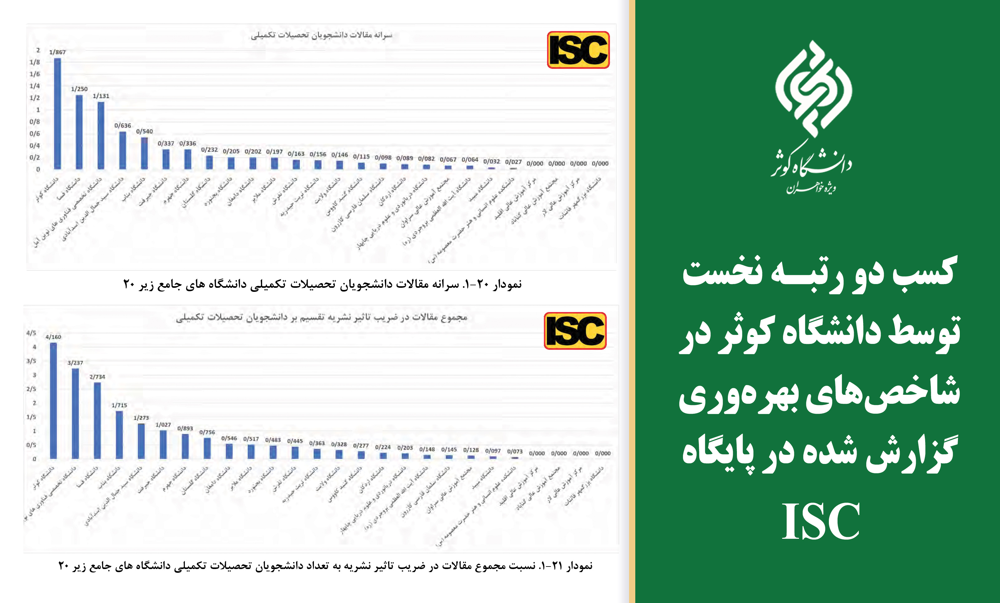 کسب دو رتبه نخست توسط دانشگاه کوثر در شاخص‌های بهره‌وری گزارش شده در پایگاه ISC